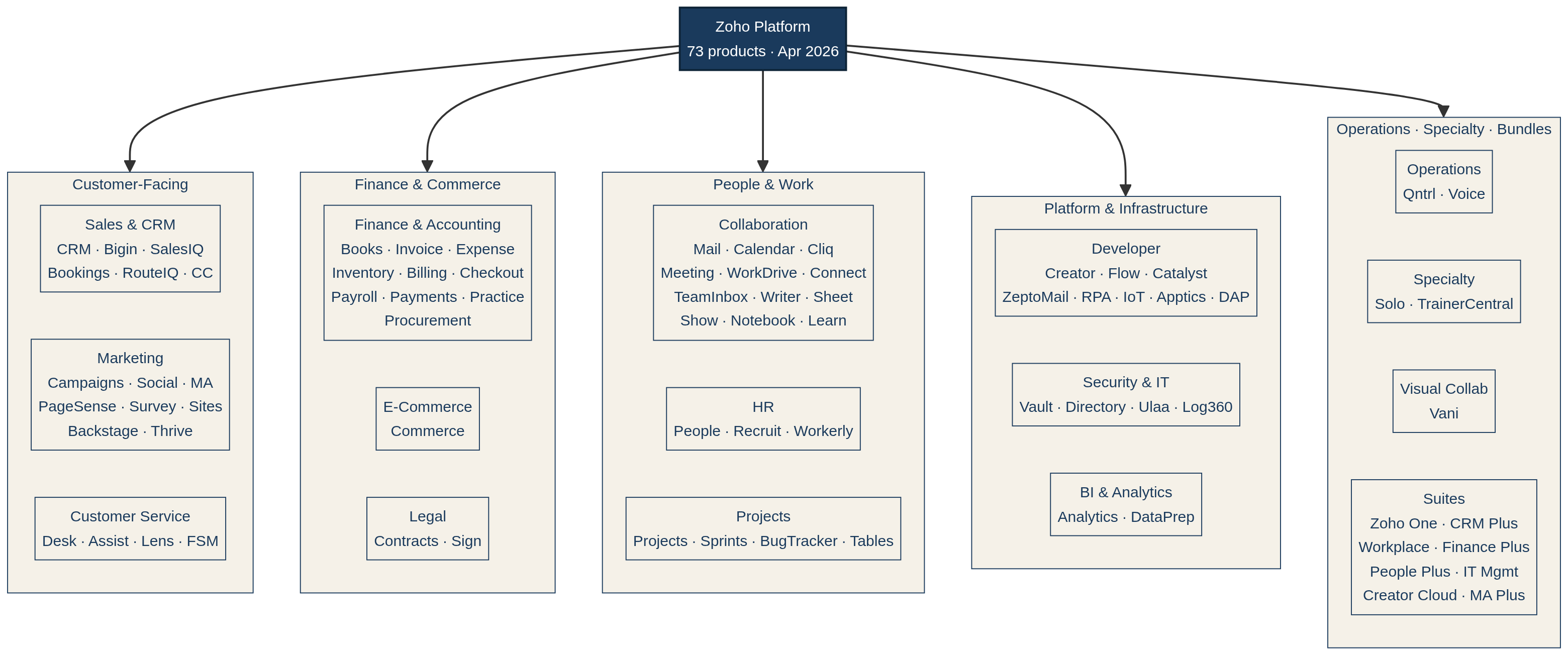 Zoho ecosystem cluster map
